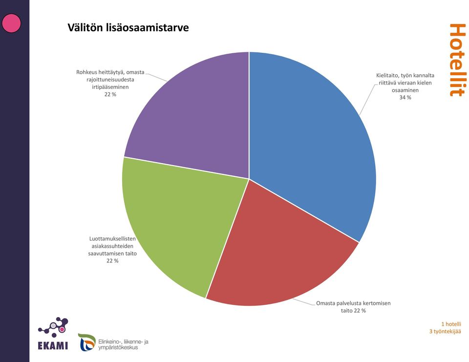 osaaminen 34 % Hotellit Luottamuksellisten asiakassuhteiden