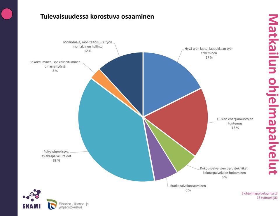 laadukkaan työn tekeminen 17 % Uusien energiamuotojen tuntemus 18 % Kokouspalvelujen perustekniikat,