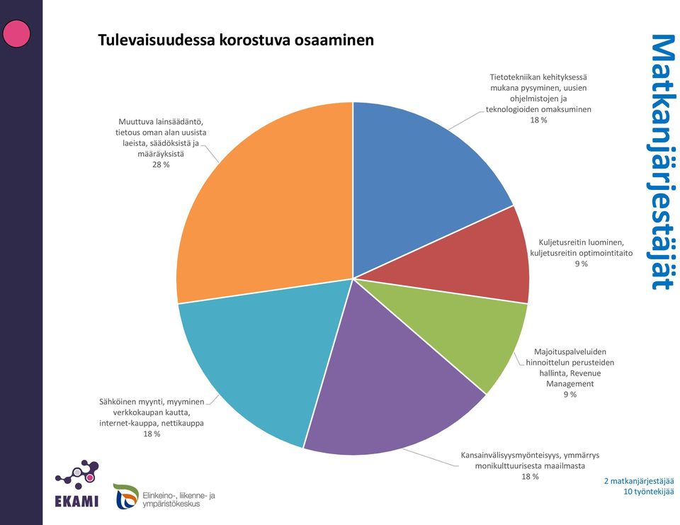 optimointitaito Matkanjärjestäjät Sähköinen myynti, myyminen verkkokaupan kautta, internet-kauppa, nettikauppa 18 % Majoituspalveluiden