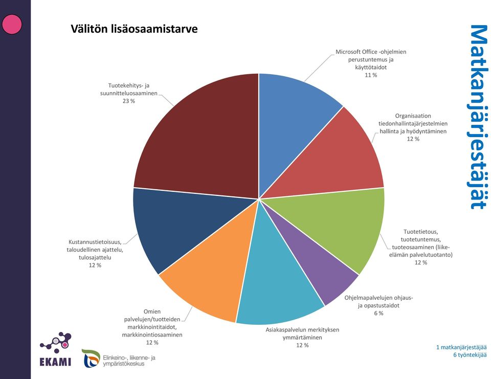 tulosajattelu 12 % Tuotetietous, tuotetuntemus, tuoteosaaminen (liikeelämän palvelutuotanto) 12 % Omien palvelujen/tuotteiden