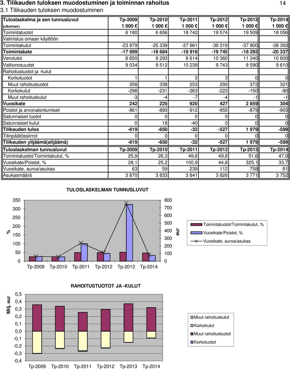 742 19 574 19 509 18 056 Valmistus omaan käyttöön Toimintakulut -23 879-25 339-37 661-39 319-37 800-38 393 Toimintakate -17 699-18 684-18 918-19 745-18 292-20 337 Verotulot 8 850 9 293 9 614 10 360
