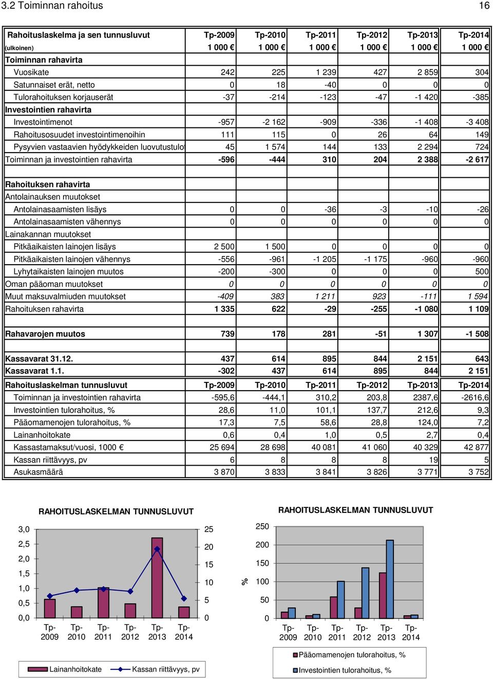 investointimenoihin 111 115 0 26 64 149 Pysyvien vastaavien hyödykkeiden luovutustulot 45 1 574 144 133 2 294 724 Toiminnan ja investointien rahavirta -596-444 310 204 2 388-2 617 Rahoituksen