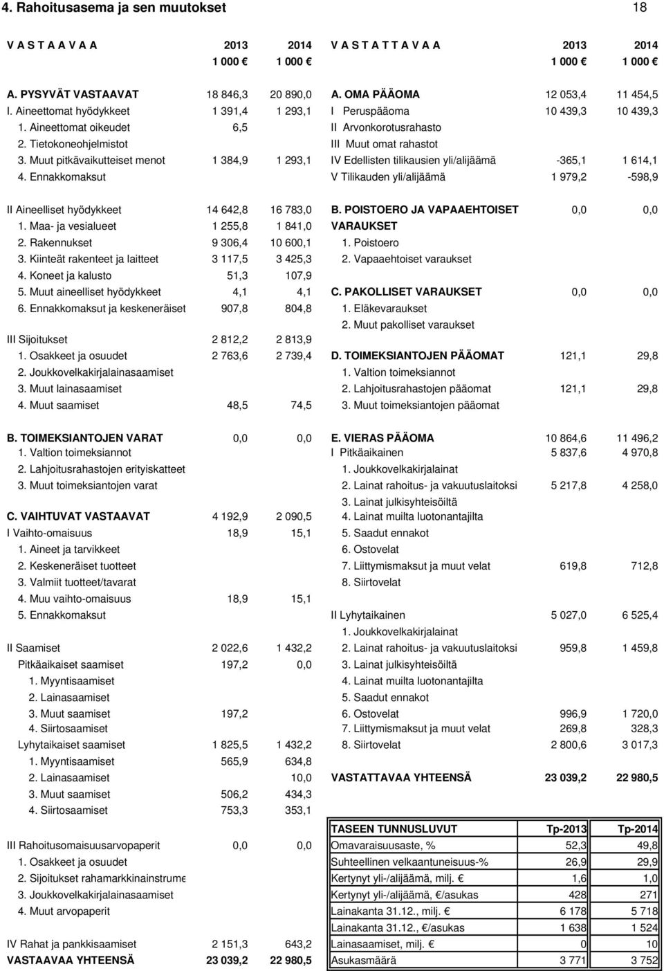 Muut pitkävaikutteiset menot 1 384,9 1 293,1 IV Edellisten tilikausien yli/alijäämä -365,1 1 614,1 4.