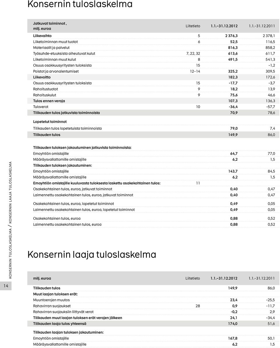 Liiketoiminnan muut kulut 8 491,5 541,3 Osuus osakkuusyritysten tuloksista 15-1,2 Poistot ja arvonalentumiset 12 14 325,2 309,5 Liikevoitto 182,3 172,6 Osuus osakkuusyritysten tuloksista 15-17,7-3,7