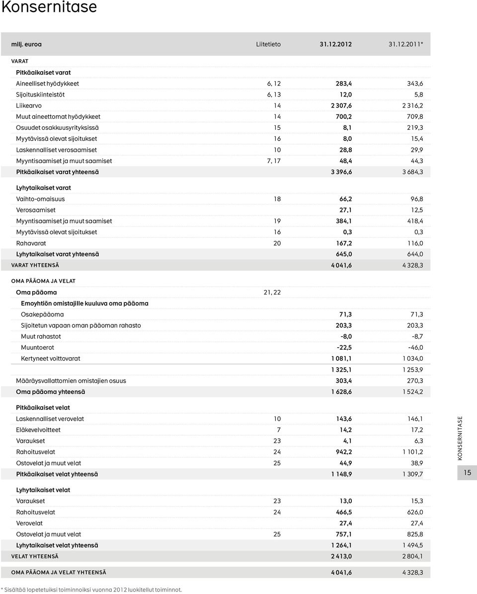 osakkuusyrityksissä 15 8,1 219,3 Myytävissä olevat sijoitukset 16 8,0 15,4 Laskennalliset verosaamiset 10 28,8 29,9 Myyntisaamiset ja muut saamiset 7, 17 48,4 44,3 Pitkäaikaiset varat yhteensä 3