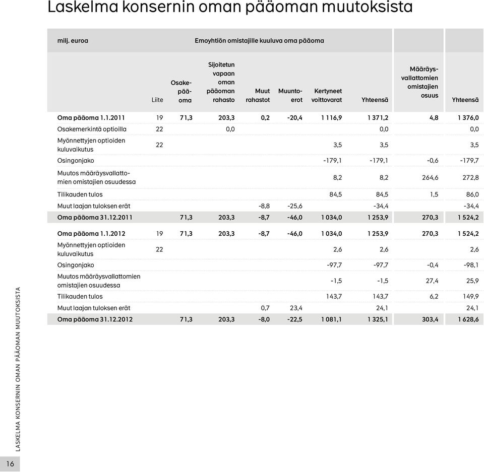 osuus Yhteensä Oma pääoma 1.