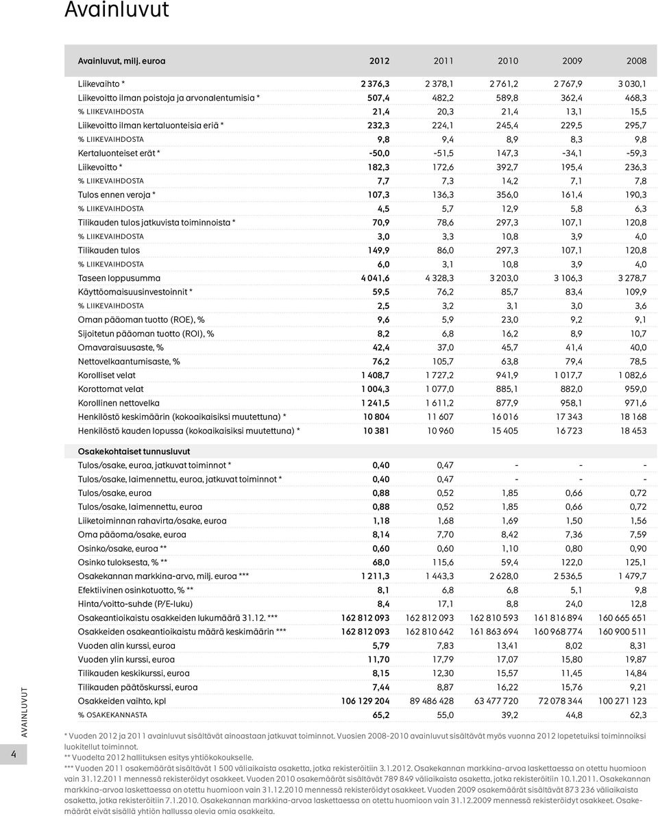 13,1 15,5 Liikevoitto ilman kertaluonteisia eriä * 232,3 224,1 245,4 229,5 295,7 % liikevaihdosta 9,8 9,4 8,9 8,3 9,8 Kertaluonteiset erät * -50,0-51,5 147,3-34,1-59,3 Liikevoitto * 182,3 172,6 392,7