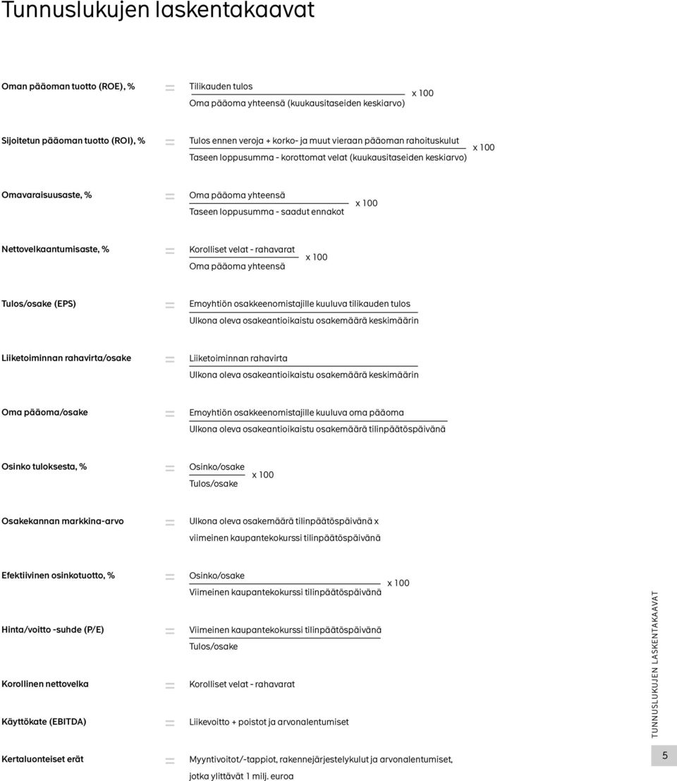 Nettovelkaantumisaste, % = Korolliset velat - rahavarat Oma pääoma yhteensä x 100 Tulos/osake (EPS) = Emoyhtiön osakkeenomistajille kuuluva tilikauden tulos Ulkona oleva osakeantioikaistu osakemäärä