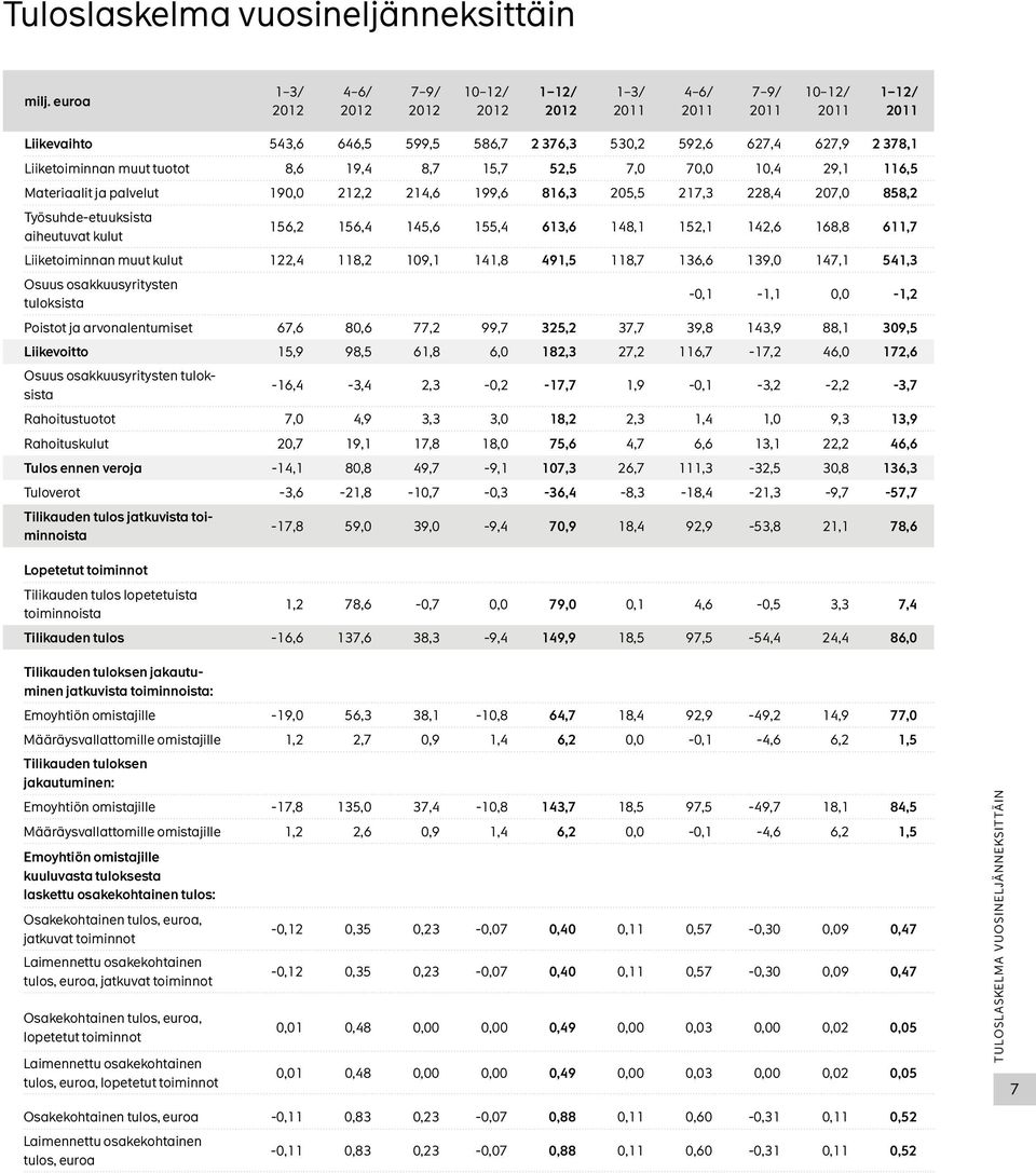 Liiketoiminnan muut tuotot 8,6 19,4 8,7 15,7 52,5 7,0 70,0 10,4 29,1 116,5 Materiaalit ja palvelut 190,0 212,2 214,6 199,6 816,3 205,5 217,3 228,4 207,0 858,2 Työsuhde-etuuksista.