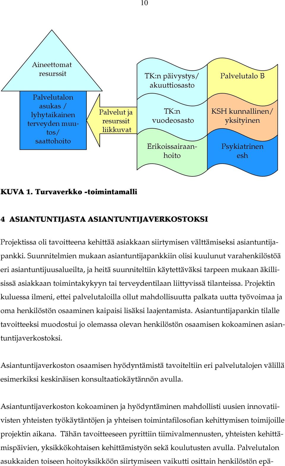 Turvaverkko -toimintamalli 4 ASIANTUNTIJASTA ASIANTUNTIJAVERKOSTOKSI Projektissa oli tavoitteena kehittää asiakkaan siirtymisen välttämiseksi asiantuntijapankki.