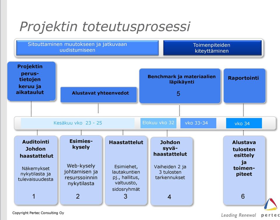 haastattelut Näkemykset nykytilasta ja tulevaisuudesta Esimieskysely Web-kysely johtamisen ja resurssoinnin nykytilasta Haastattelut Esimiehet,