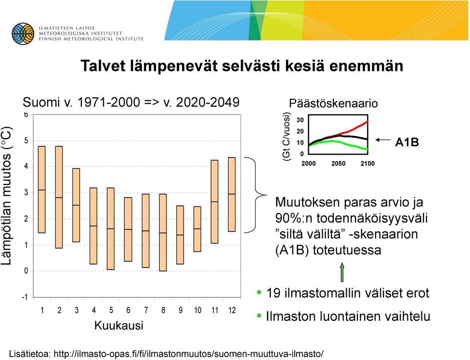 90%:n todennäköisyysväli siltä väliltä -skenaarion (A1B) toteutuessa -1 1 2 3 4 5 6 7 8 9 10 11 12 Kuukausi 19