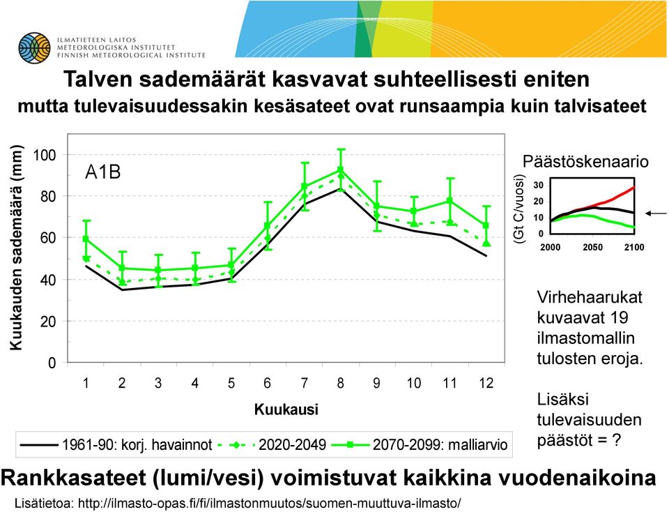 havainnot 2020-2049 2070-2099: malliarvio (Gt C/vuosi) Päästöskenaario 30 20 10 0 2000 2050 2100 Virhehaarukat kuvaavat 19