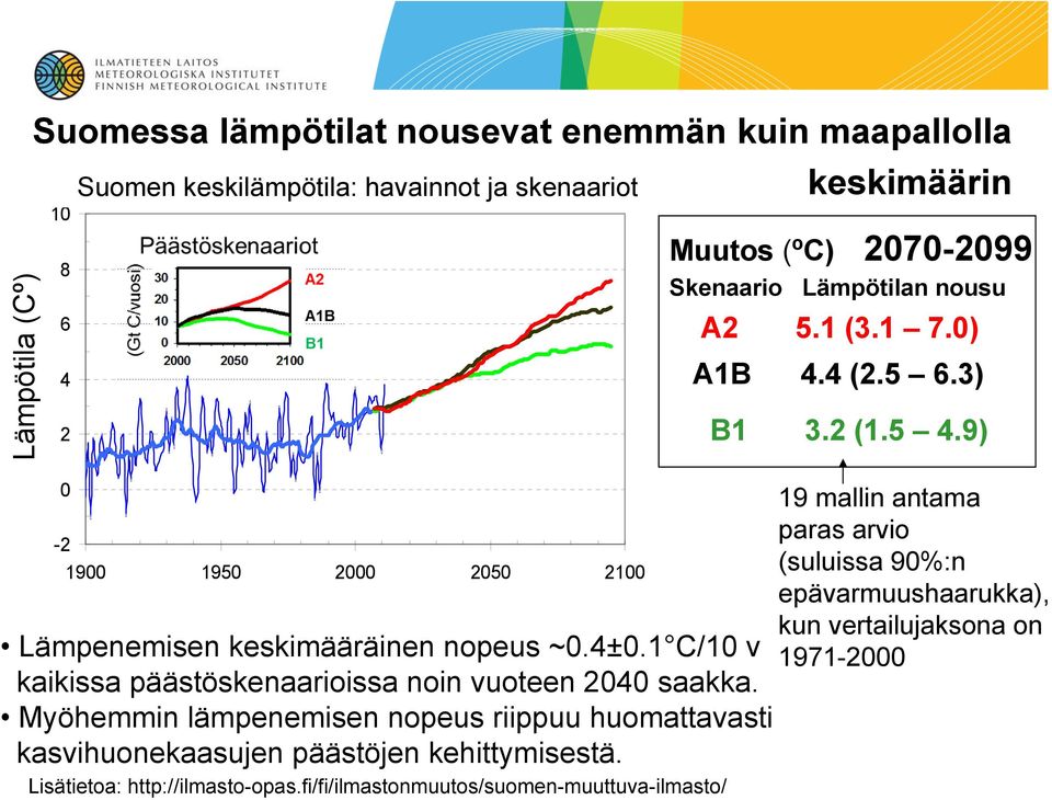 9) 19 mallin antama paras arvio -2 1900 1950 2000 2050 2100 (suluissa 90%:n epävarmuushaarukka), kun vertailujaksona on Lämpenemisen keskimääräinen nopeus ~0.4±0.