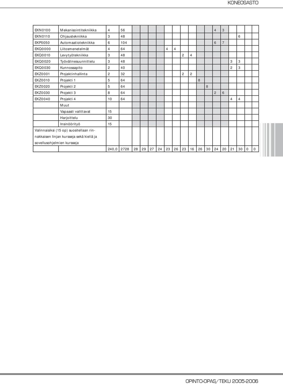 8 EKZ0020 Projekti 2 5 64 8 EKZ0030 Projekti 3 8 64 2 6 EKZ0040 Projekti 4 10 64 4 4 Muut Vapaasti valittavat 15 Harjoittelu 30 Insinöörityö 15