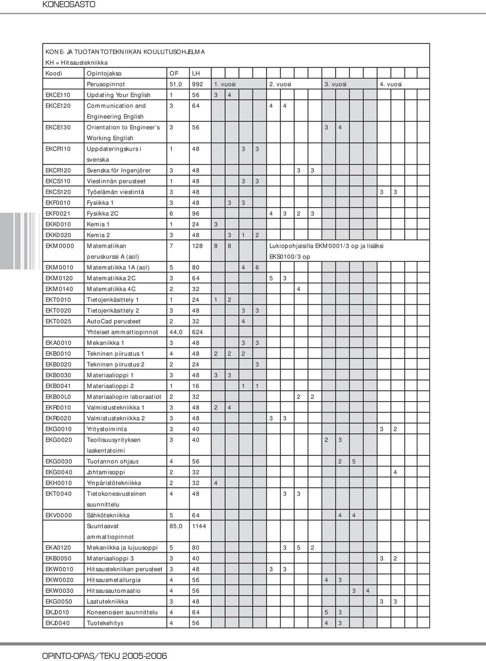 svenska EKCR120 Svenska för Ingenjörer 3 48 3 3 EKCS110 Viestinnän perusteet 1 48 3 3 EKCS120 Työelämän viestintä 3 48 3 3 EKF0010 Fysiikka 1 3 48 3 3 EKF0021 Fysiikka 2C 6 96 4 3 2 3 EKK0010 Kemia 1