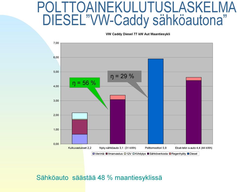 (31 kwh) Vierintä Polttomoottori 5,9 l/100km diesel polttoaineena Ilmanvastus 12V Kiihdytys