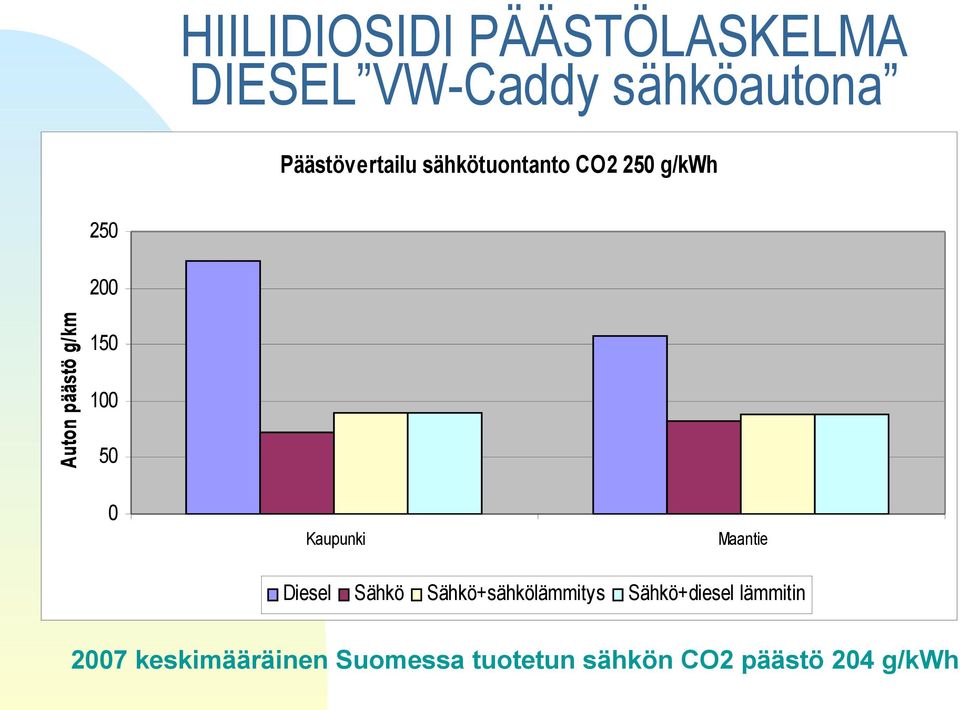 200 150 100 50 0 Kaupunki Diesel Sähkö Maantie Sähkö+sähkölämmitys