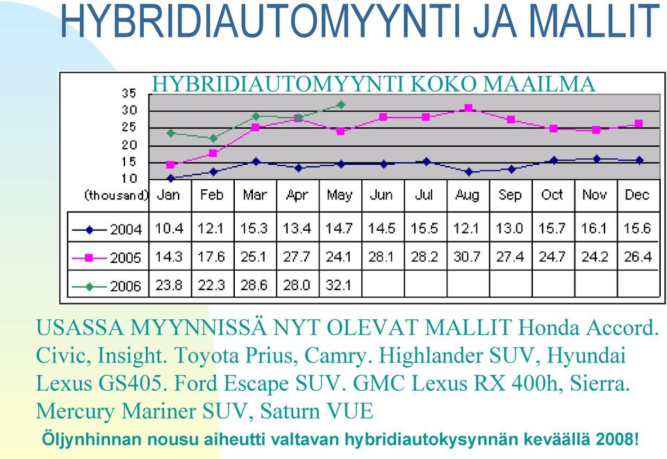 Highlander SUV, Hyundai Lexus GS405. Ford Escape SUV. GMC Lexus RX 400h, Sierra.