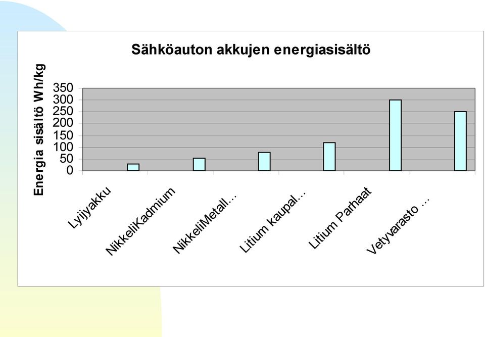 kk Ni kk Ly ijy ak k Energia sisältö Wh/kg