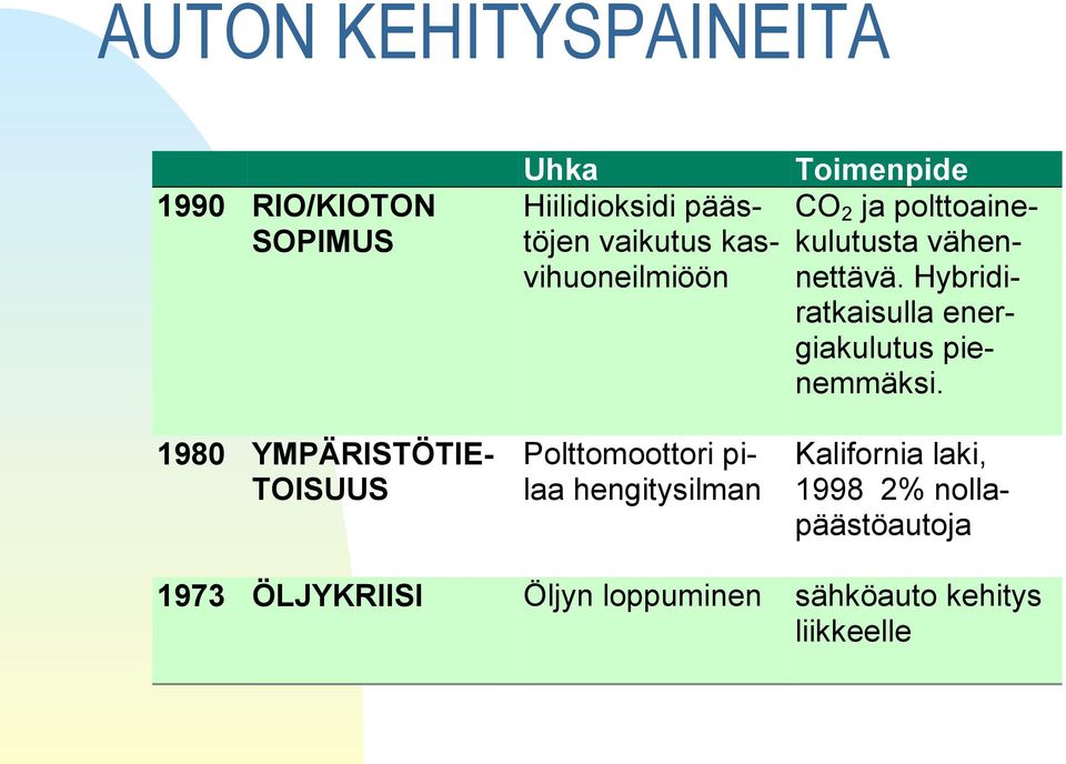 ÖLJYKRIISI Öljyn loppuminen Toimenpide CO2 ja polttoainekulutusta vähennettävä.