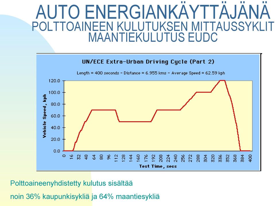 EUDC Polttoaineenyhdistetty kulutus