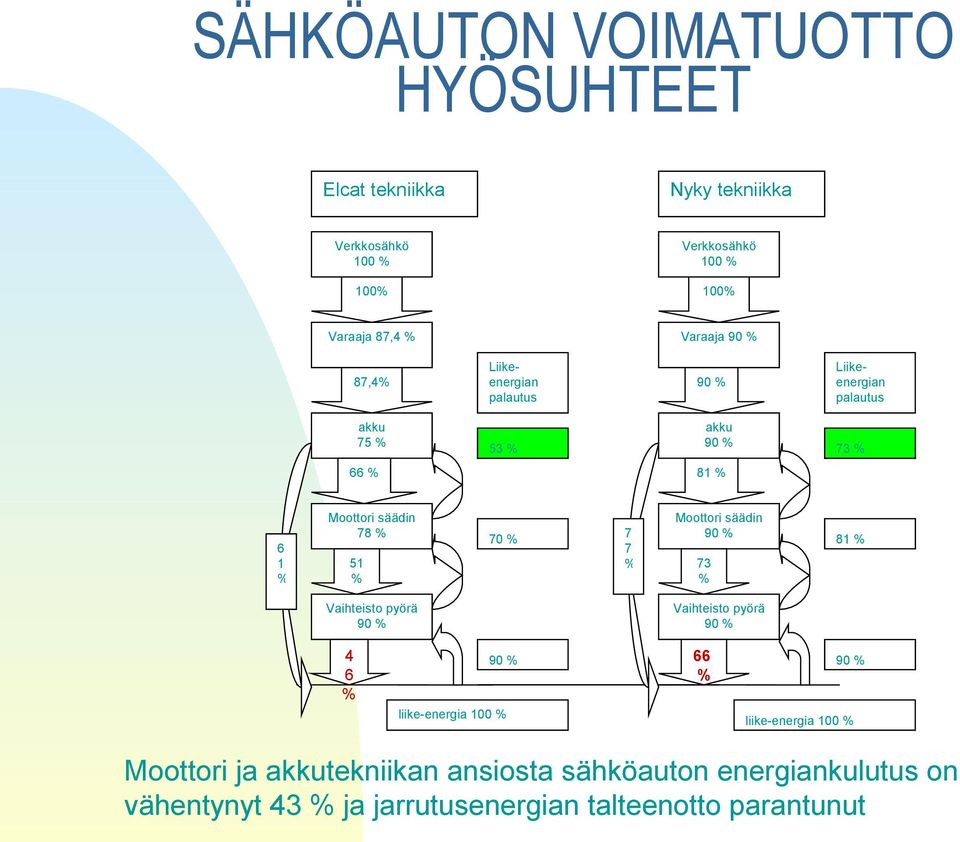 1 % Liikeenergian palautus 90 % 7 7 % Moottori säädin 90 % 81 % 73 % Vaihteisto pyörä 90 % 90 % liike-energia 100 % 66 % 90 %