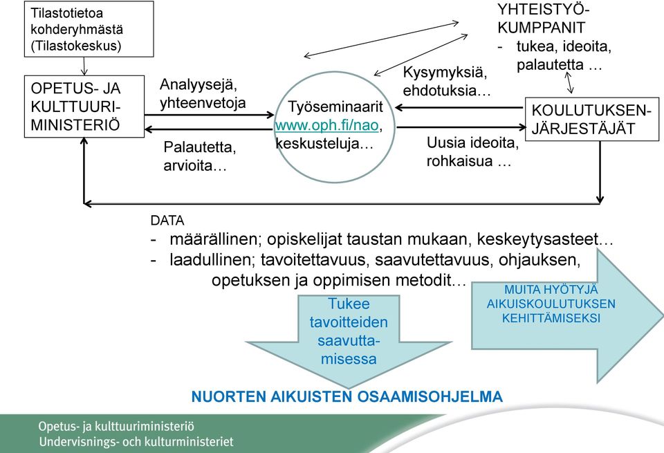 fi/nao, keskusteluja Kysymyksiä, ehdotuksia Uusia ideoita, rohkaisua YHTEISTYÖ- KUMPPANIT - tukea, ideoita, palautetta KOULUTUKSEN-