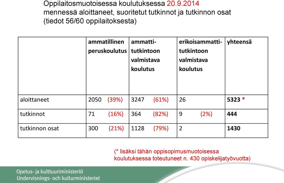 peruskoulutus ammattitutkintoon valmistava koulutus erikoisammattitutkintoon valmistava koulutus yhteensä aloittaneet