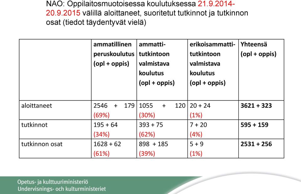 2015 välillä aloittaneet, suoritetut tutkinnot ja tutkinnon osat (tiedot täydentyvät vielä) ammatillinen peruskoulutus (opl +