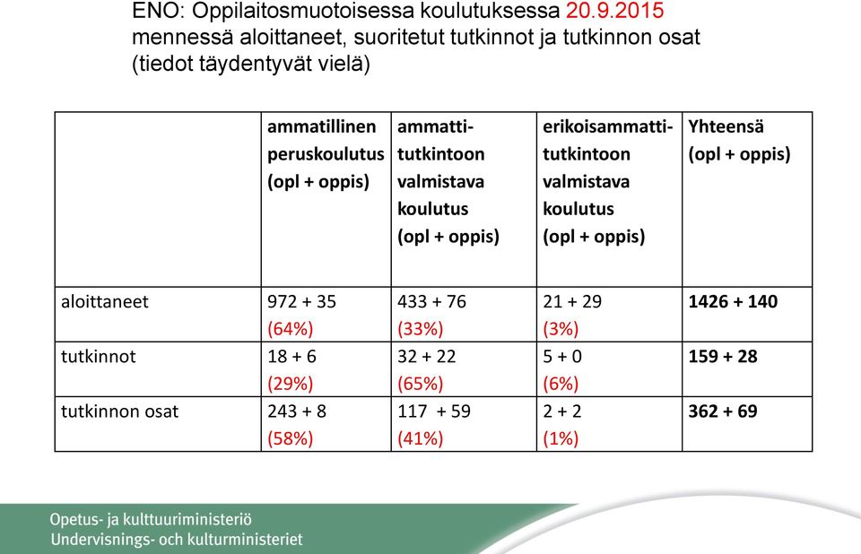 + oppis) ammattitutkintoon valmistava koulutus (opl + oppis) erikoisammattitutkintoon valmistava koulutus (opl + oppis)