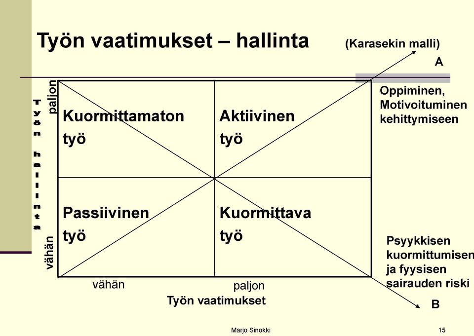 kehittymiseen työ työ Passiivinen Kuormittava työ vähän työ