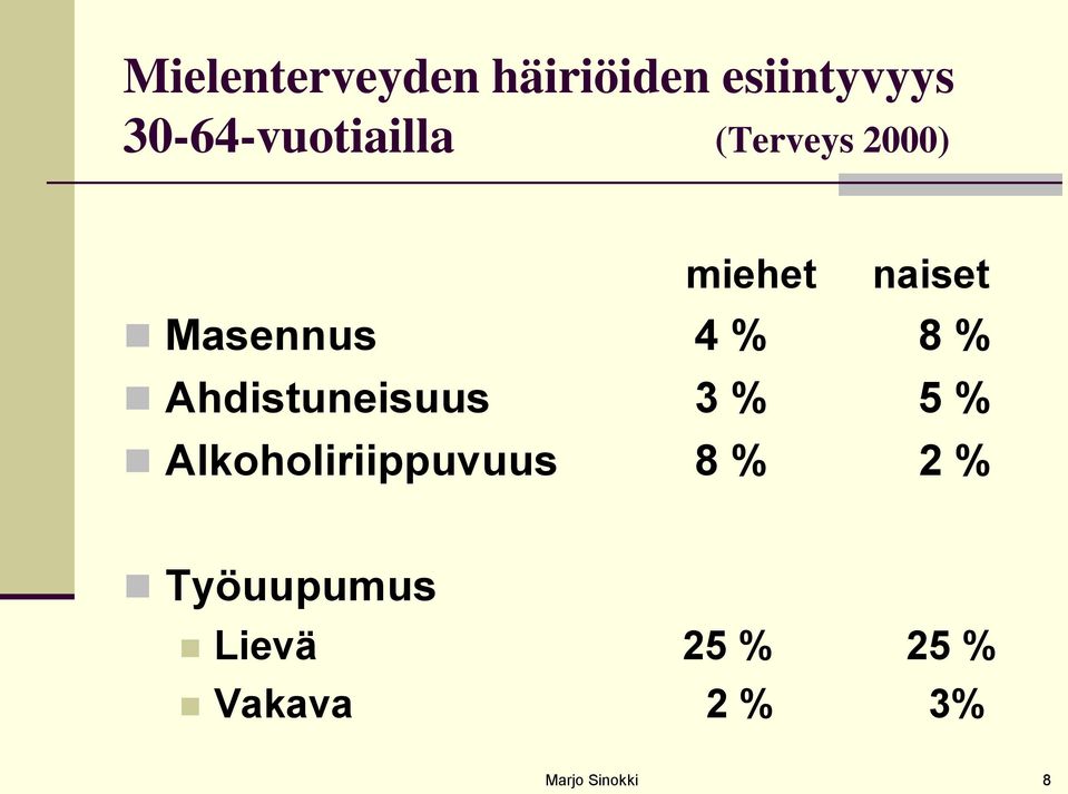 Masennus 4 % 8 % Ahdistuneisuus 3 % 5 %