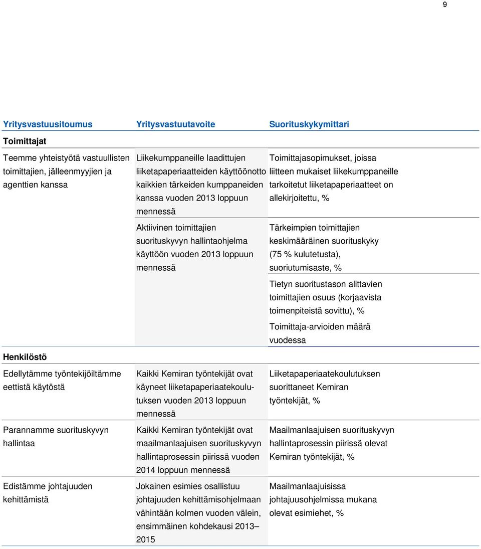 allekirjoitettu, % mennessä Aktiivinen toimittajien Tärkeimpien toimittajien suorituskyvyn hallintaohjelma keskimääräinen suorituskyky käyttöön vuoden 2013 loppuun (75 % kulutetusta), mennessä