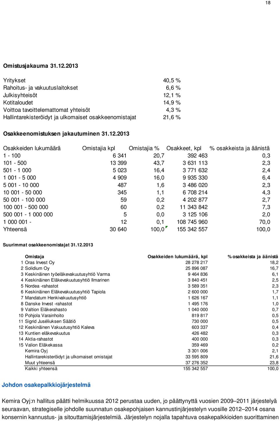 21,6 % Osakkeenomistuksen jakautuminen 31.12.