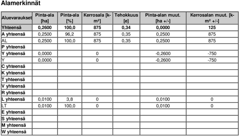 0,2500 100,0 875 0,35 0,2500 875 P yhteensä Y yhteensä 0,0000 0-0,2600-750 Y 0,0000 0-0,2600-750 C yhteensä K yhteensä