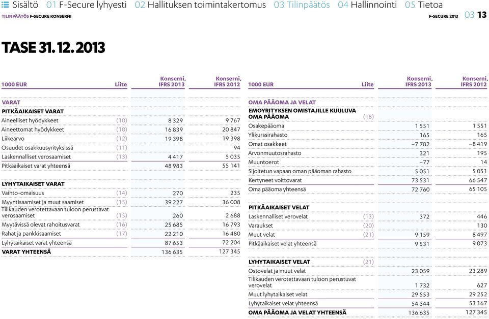 hyödykkeet (10) 16 839 20 847 Liikearvo (12) 19 398 19 398 Osuudet osakkuusyrityksissä (11) 94 Laskennalliset verosaamiset (13) 4 417 5 035 Pitkäaikaiset varat yhteensä 48 983 55 141 LYHYTAIKAISET