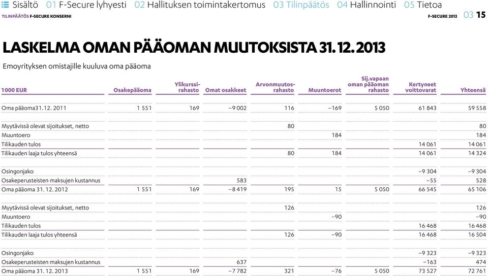 vapaan oman pääoman rahasto Kertyneet voittovarat Yhteensä Oma pääoma31.12.