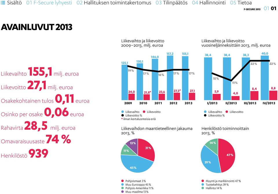 euroa Osakekohtainen tulos 0,11 euroa 19 % 24,0 2009 17 % 21,8* 2010 16 % 23,6 2011 17 % 27,3* 2012 17 % 27,1 2013 15 % 5,9 I/2013 11 % 4,0 II/2013 8,4 III/2013 8,8 IV/2013 Osinko per osake 0,06