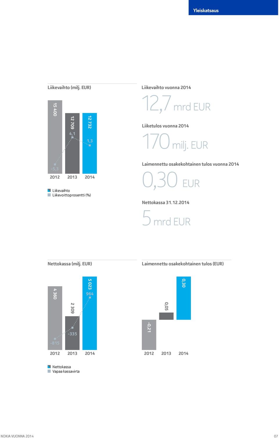 12,7 mrd EUR Liiketulos vuonna 2014 170 milj.