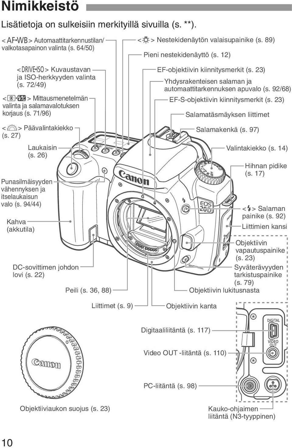 26) Punasilmäisyyden vähennyksen ja itselaukaisun valo (s. 94/44) Kahva (akkutila) DC-sovittimen johdon lovi (s. 22) Peili (s. 36, 88) Liittimet (s. 9) EF-objektiivin kiinnitysmerkit (s.