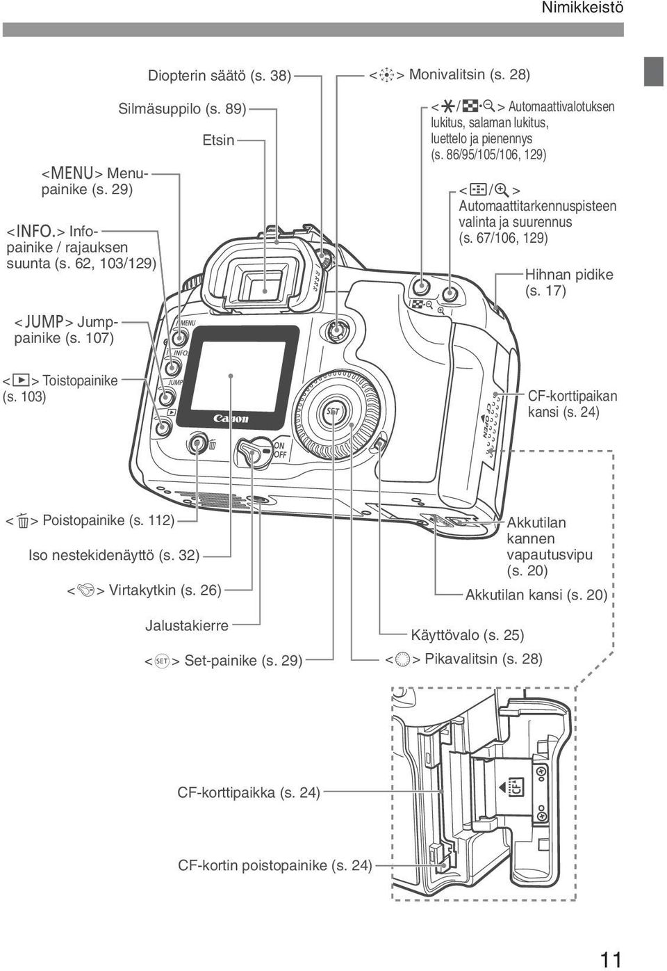 67/106, 129) Hihnan pidike (s. 17) <C> Jumppainike (s. 107) <x> Toistopainike (s. 103) CF-korttipaikan kansi (s. 24) <L> Poistopainike (s. 112) Iso nestekidenäyttö (s.