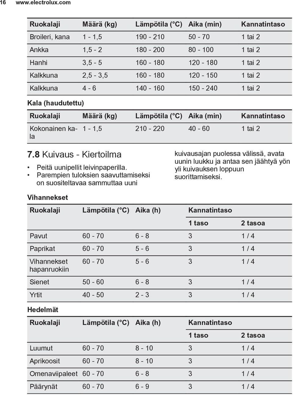 120-150 1 tai 2 Kalkkuna 4-6 140-160 150-240 1 tai 2 Kala (haudutettu) Ruokalaji Määrä (kg) Lämpötila Aika (min) Kannatintaso Kokonainen kala 1-1,5 210-220 40-60 1 tai 2 7.