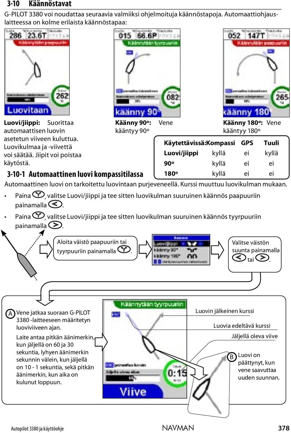 Käänny 90º: kääntyy 90º 3-10-1 Automaattinen luovi kompassitilassa Vene Käänny 180º: Vene kääntyy 180º Käytettävissä: Kompassi GPS Tuuli Luovi/jiippi kyllä ei kyllä 90º kyllä ei ei 180º kyllä ei ei