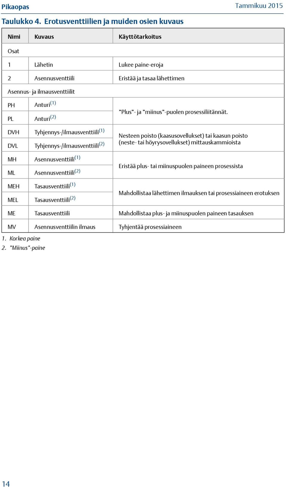 (1) PL Anturi (2) Plus - ja miinus -puolen prosessiliitännät.