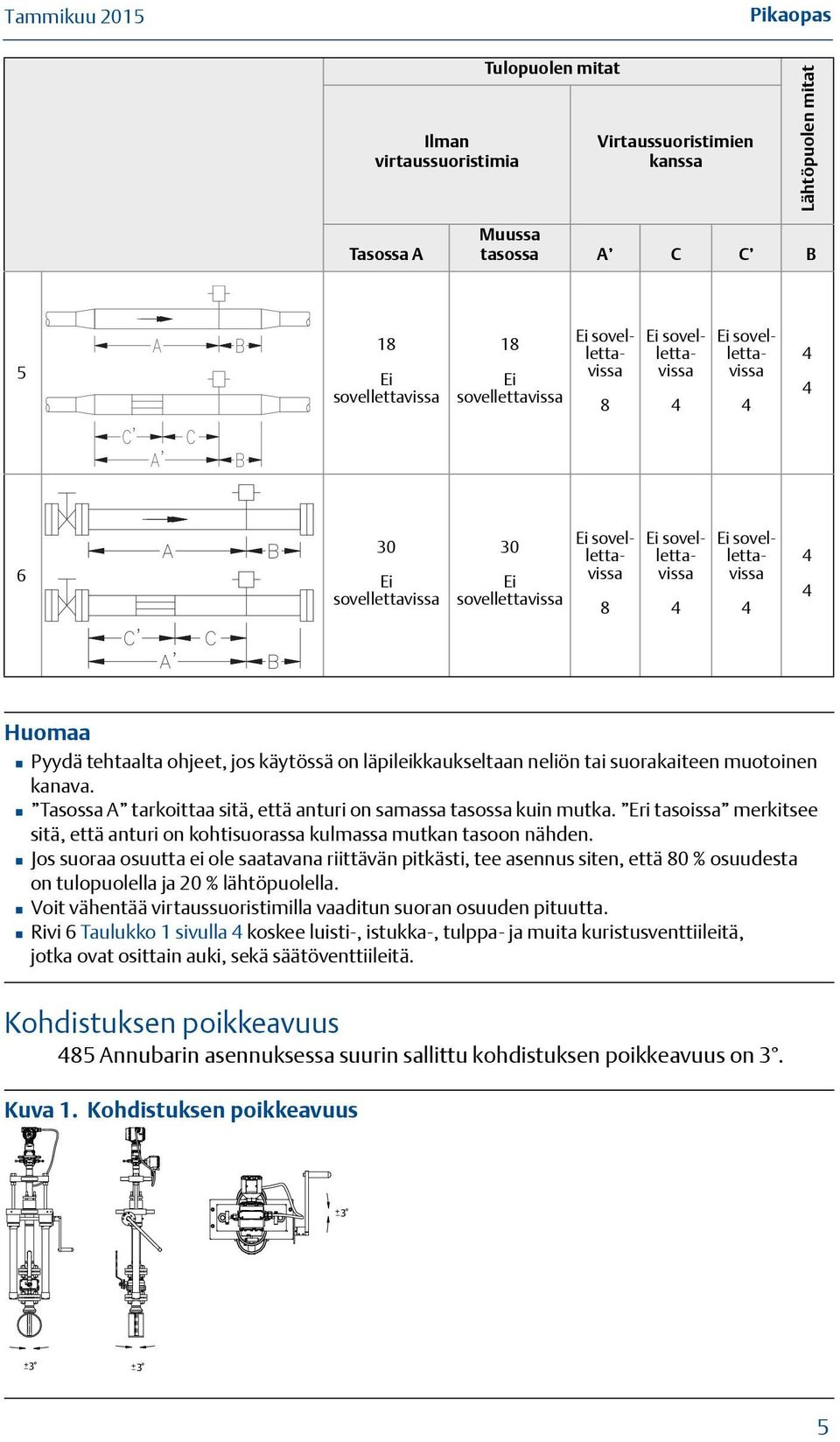 Eri tasoissa merkitsee sitä, että anturi on kohtisuorassa kulmassa mutkan tasoon nähden.