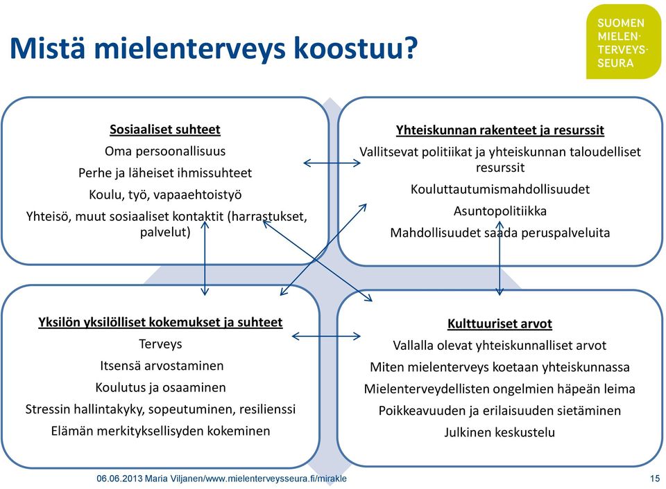 Vallitsevat politiikat ja yhteiskunnan taloudelliset resurssit Kouluttautumismahdollisuudet Asuntopolitiikka Mahdollisuudet saada peruspalveluita Yksilön yksilölliset kokemukset ja suhteet Terveys