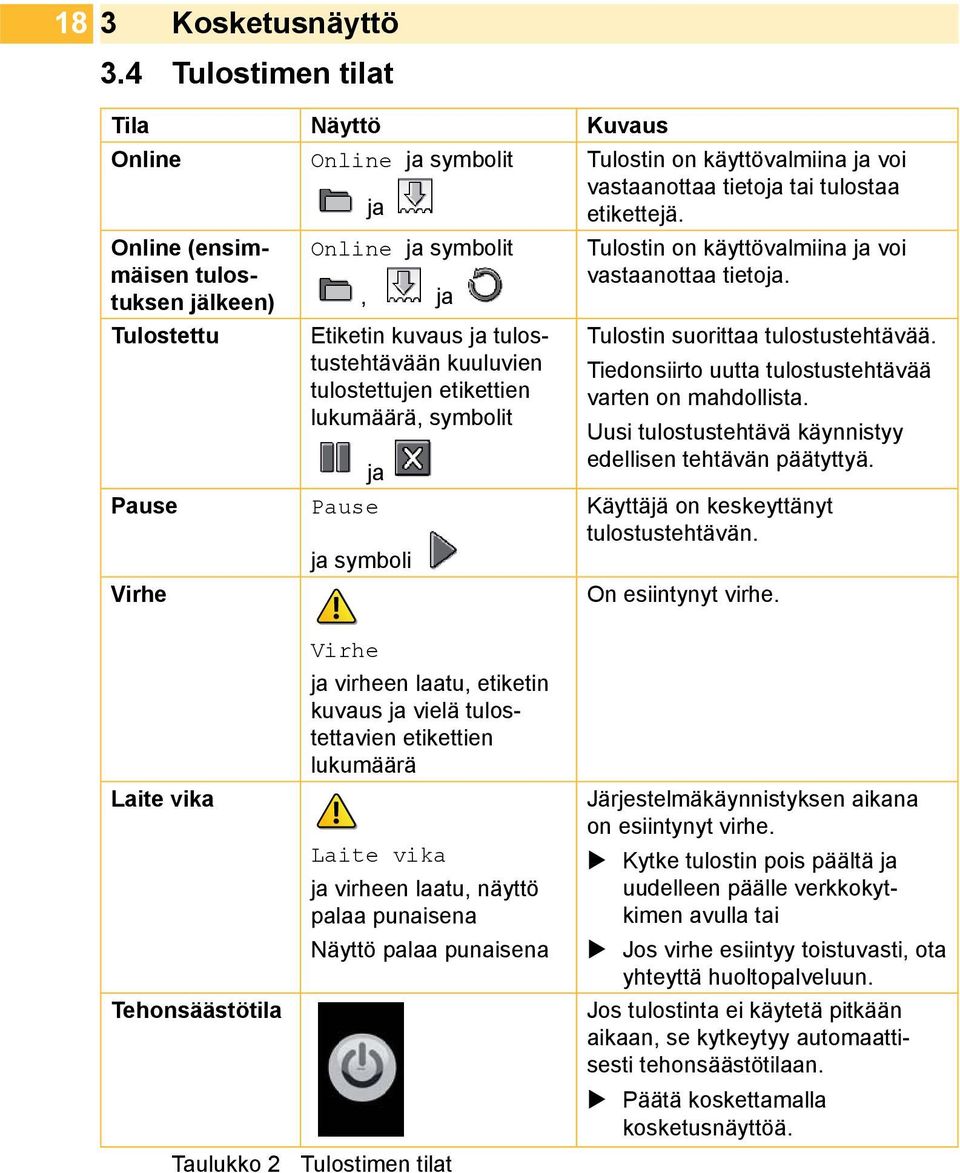 tuksen jälkeen), ja Tulostettu Pause Virhe Etiketin kuvaus ja tulostustehtävään kuuluvien tulostettujen etikettien lukumäärä, symbolit ja Pause ja symboli Tulostin suorittaa tulostustehtävää.