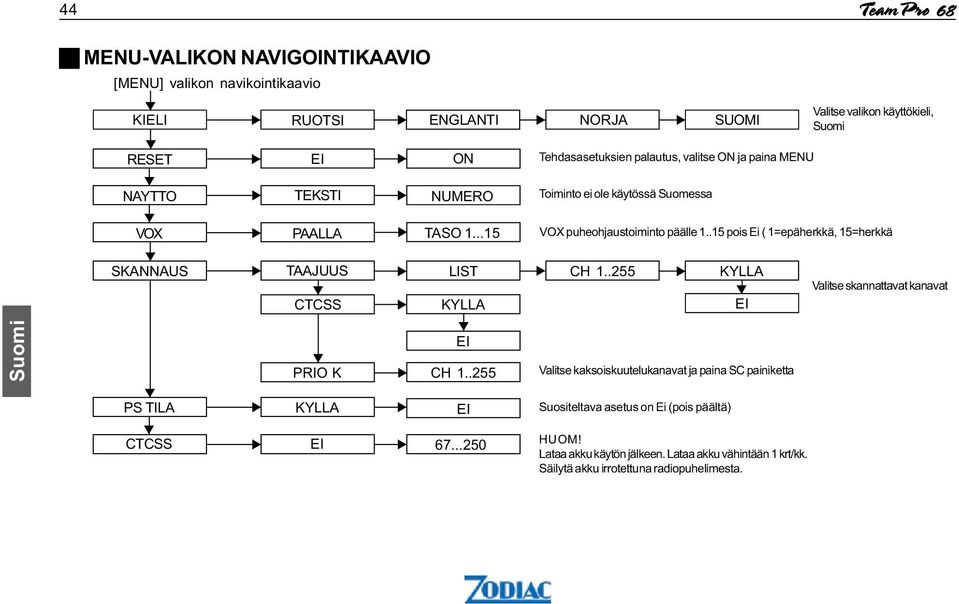 ..250 SUOMI Tehdasasetuksien palautus,valitse ON ja paina MENU Toiminto ei ole käytössä Suomessa KYLLA EI Valitse valikon käyttökieli, Suomi VOX puheohjaustoiminto päälle 1.