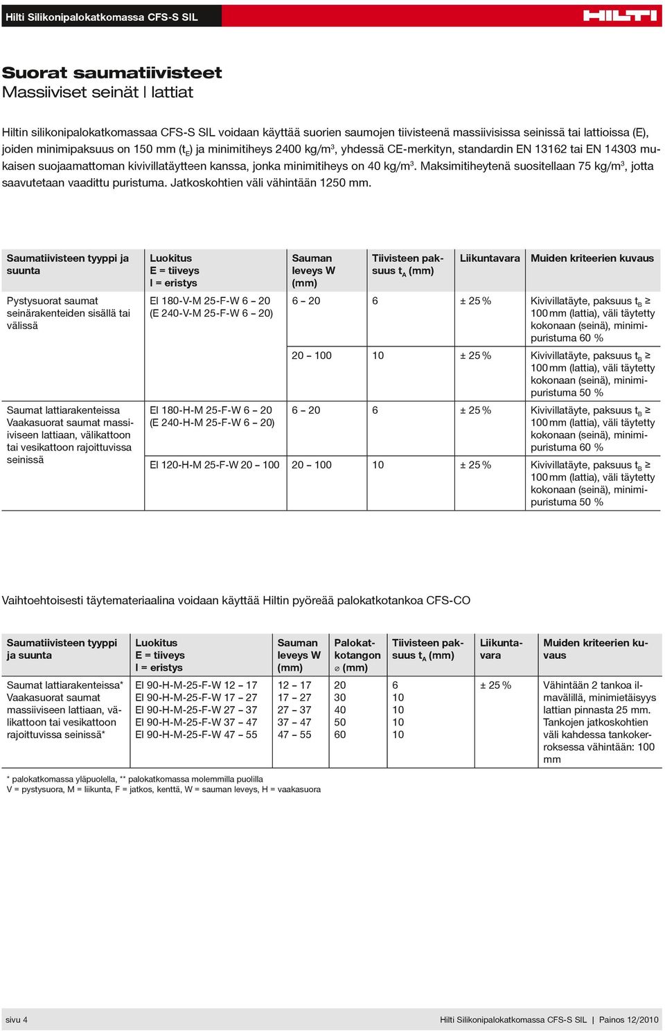 Maksimitiheytenä suositellaan 75 kg/m3, jotta saavutetaan vaadittu puristuma. Jatkoskohtien väli vähintään 1250 mm.